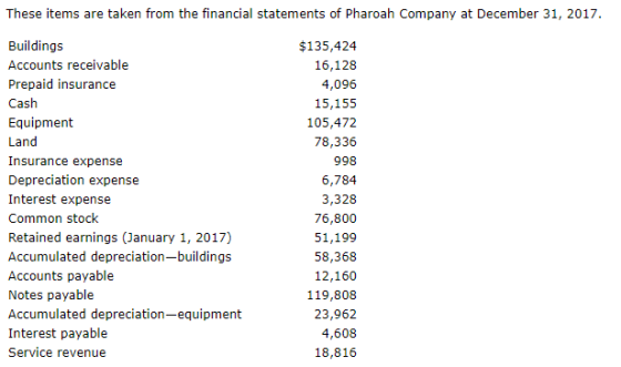 These items are taken from the financial statements of Pharoah Company at December 31, 2017. Buildings Accounts receivable Pr
