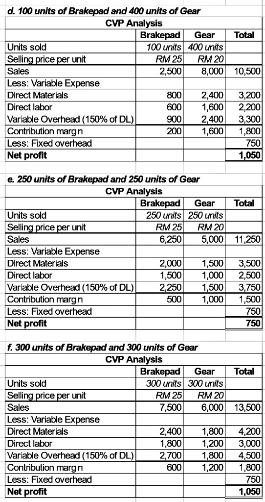 d. 100 units of Brakepad and 400 units of Gear CVP Analysis Brakepad Gear Total Units sold 100 units 400 units Selling price