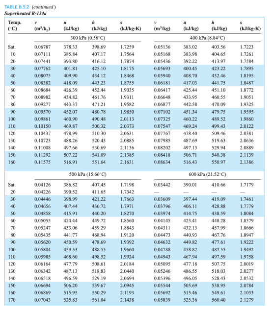 TABLE B.5.2 (continued) Superheated R-134a Temp. (°C) (m?/k) V u S V S h (kJ/kg) (kJ/kg) 300 kPa (0.56°C) (kJ/kg-K) (m/kg) (k