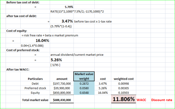 Before tax cost of debt: 5.79% RATE(15*2,1000*7.5%/2,-1170,1000)*2 after tax cost of debt: 3.47% before tax cost x 1-tax rate