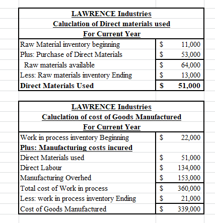 LAWRENCE Industries Caluclation of Direct materials used For Current Year Raw Material inventory beginning $ Plus: Purchase o