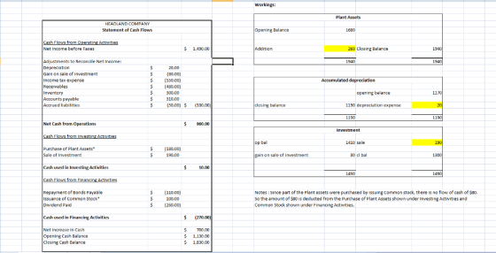 Plant Assets HEADLAND COMPANY Statement of Cash Flows Opening Balance 1680 Net Income before Taxes $1,490.00 tion 260 Closing Balance Adjustments to Reconcile Net Income: Depreciation Gain on sale of investment Income tax expense Receivables Inventory Accounts payable Accrued liabilities 1940 1940 20.00 $(B0.00) $(550.00) $(480.00) 00.00 310.00 Accumulated depreciation opening balance 1170 $(50.00) $ (530.00) balance 1190 depreciation expense 190 1190 Net Cash from Operations $960.00 op bal 1410 sale Purchase of Plant Assets Sale of Investment $(180.00) 190.00 on sale of investment 80 cl bal 1300 Cash used in Investing Activities $10.00 1490 1490 Cash Flows from Financ Repayment of Bonds Payable Issuance of Common Stock Dividend Paid $(110.00) 100.00 (260.00) Notes : Since part of the Plant assets were purchased by issuing Common stock, there is no flow of cash of $80. So the amount of $80 is deducted from the Purchase of Plant Assets shown under Investing Activities and Common Stock shown under Financing Activities Cash used in Financing Activities (270.00) Net Increase in Cash Opening Cash Balance Closing Cash Balance $ 700.00 $ 1,130.00 5 1,830.00