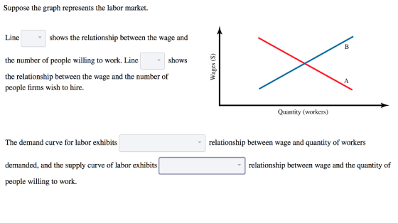 Suppose the graph represents the labor market. Line shows the relationship between the wage and the number of people willing to work. Line ▼ shows the relationship between the wage and the number of people firms wish to hire. Quantity (workers) The demand curve for labor exhibits relationship between wage and quantity of workers demanded, and the supply curve of labor exhibits | relationship between wage and the quantity of people willing to work.