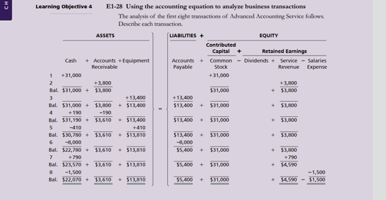 CH Learning Objective 4 E1-28 Using the accounting equation to analyze business transactions The analysis of the first cight