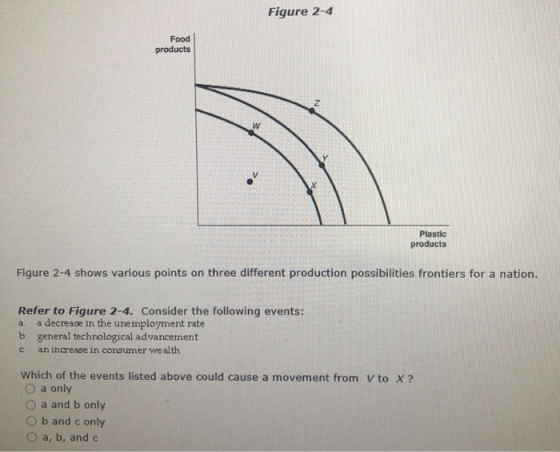 Figure 2-4 Food products Plastic products Figure 2-4 shows various points on three different production possibilities frontiers for a nation. Refer to Figure 2-4. Consider the following events: a. a decrease in the une mployment rate b. general technological advancement c. anincrease in consumer wealth Which of the events listed above could cause a movement from V to x ? O a only O a and b only O b and c only O a, b, and c