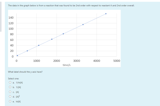 The data in the graph below is from a reaction that was found to be 2nd order with respect to reactant A and 2nd order overal