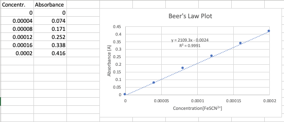 Beers Law Plot 0.45 Concentr. Absorbance 0 0 0.00004 0.074 0.00008 0.171 0.00012 0.252 0.00016 0.338 0.0002 0.416 0.4 0.35 I