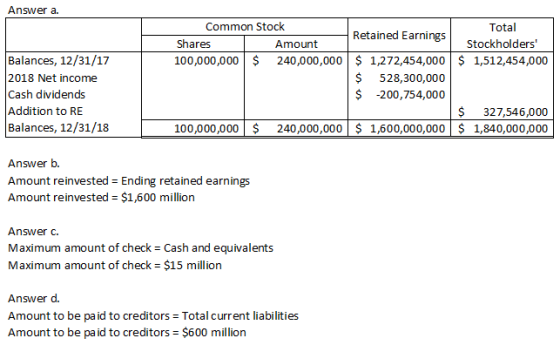 Answer a. Total Stockholders $ 1,512,454,000 Common Stock Retained Earnings Shares Amount 100,000,000 $ 240,000,000 $ 1,272,