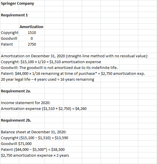 Springer Company Requirement 1 Amortization Copyright 1510 Goodwill 0 Patent 2750 Amortization on December 31, 2020 (straight