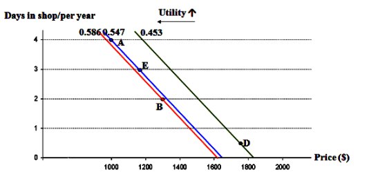 Days in shop/per year Utility 1 0.5860.547 0.453 Price (S) 1000 1200 1400 1600 1800 2000