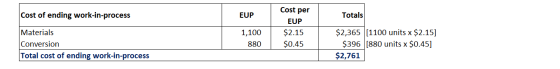 Cost of ending work-in-process EUP Totals Cost per EUP $2.15 $0.45 Materials Conversion Total cost of ending work-in-process