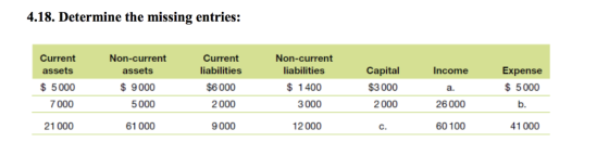 4.18. Determine the missing entries: Current assets 5000 7 000 21 000 Non-current assets $9000 Current liabilities $6000 2000