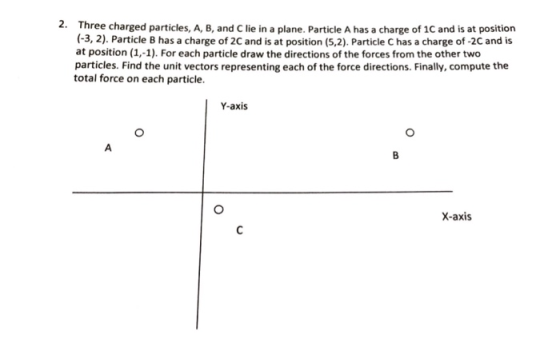 2. Three charged particles, A, B, and C lie in a plane. Particle A has a charge of 1C and is at position -3,2). Particle B has a charge of 2C and is at position (5,2) Particle C has a charge of-2C and is at position (1,-1). For each particle draw the directions of the forces from the other two particles. Find the unit vectors representing each of the force directions. Finally, compute the total force on each particle. Y-axis X-axis
