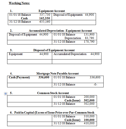 Working Notes: Equipment Account isposalofEquipments Cash 162 330 655,16 Balance Accumulated Depreciation - Equipment Account ,90 osal of Equipment 44,90 ance Depreciation 83.790 90 Disposal of Equipment Account quipmemt Accumul epreciation Mortgage Note Payable Account ash (Payment) 36,600 Common StockAccount Cash (Issue) 302,000 02,000 6. Paidin Capital (Excess ofIssue Price over Par-Common Stock Cash (Issue) 100,000 Balance ance 8 Balance 410,000