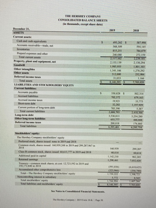 2019 2018 THE HERSHEY COMPANY CONSOLIDATED BALANCE SHEETS (in thousands, except share data) December 31. ASSETS Current asset