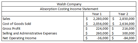 Walsh Company Absorption Costing Income Statement Year 1 Sales $ 2,280,000 $ Cost of Goods Sold $ 2,056,000 $ Gross Profit 22