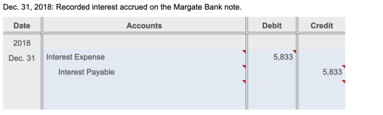 Dec. 31, 2018: Recorded interest accrued on the Margate Bank note. Date Accounts Debit Credit 2018 Dec. 31. || Interest Expen