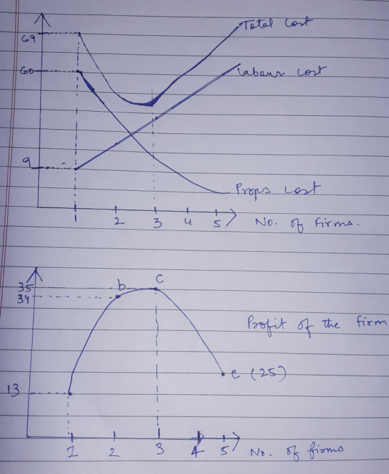 Total lost abour cost A- |---- . Props cast s7 No. of firms. wt 3 u Profit of the firm de (25) 1 2 3 H 5 No. of firms