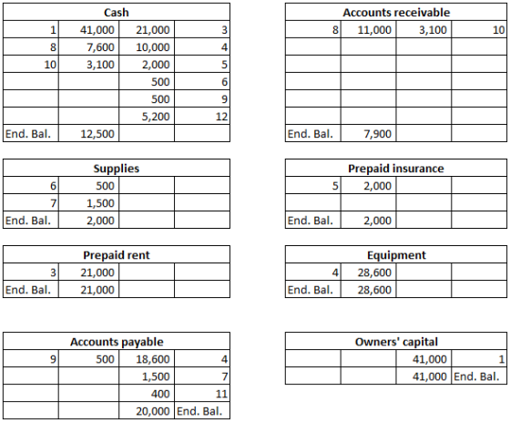 Accounts receivable 8 11,000 3,100 10 Cash 41,000 7,600 3,100 21,000 10,000 2,000 500 500 5,200 End. Bal. 12,500 End. Bal. 7,