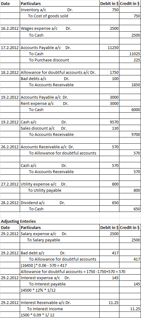 Date Particulars Inventory a/c Dr. To Cost of goods sold Debit in $ Credit in $ 750 750, Dr. 2500 16.2.2012 Wages expense a/c