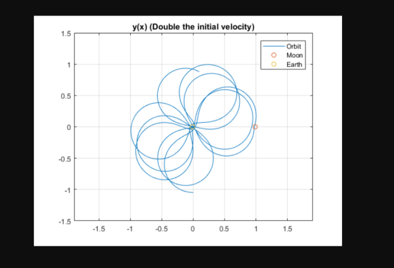 y(x) (Double the initial velocity) 1.5 Orbit Moon O Earth 0.5 -0.5 -1 1.5-1 -0.5 0 0.5 1.5