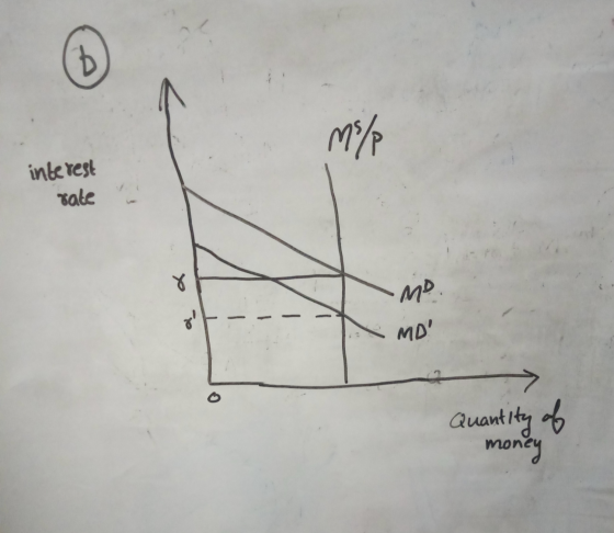 b /W interest rate gi Mo MD Quantity of money