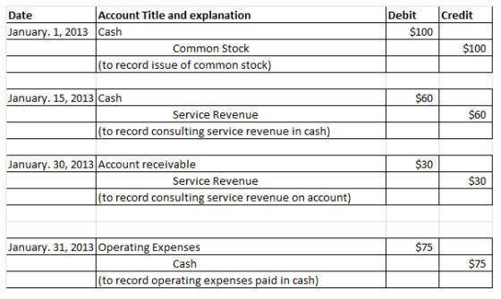 Account Title and explanation Cash Date Debit Credit January. 1, 2013 $100 Common Stock $100 (to record issue of common stock) January. 15, 2013 Cash Service Revenue (to record consulting service revenue in cash) January. 30, 2013 Account receivable Service Revenue (to record consulting service revenue on account) $75 January. 31, 2013 Operating Expenses Cash $75 (to record operating expenses paid in cash)