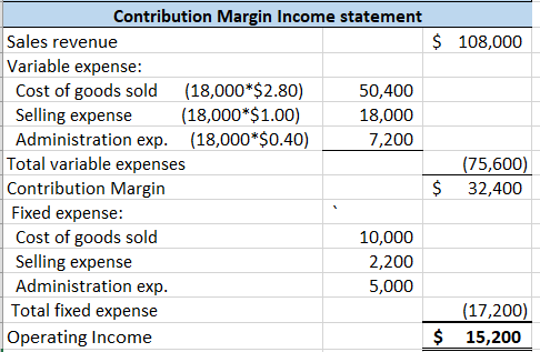 Contribution Margin Income statement Sales revenue $ 108,000 Variable expense: Cost of goods sold (18,000*$2.80) 50,400 Selli