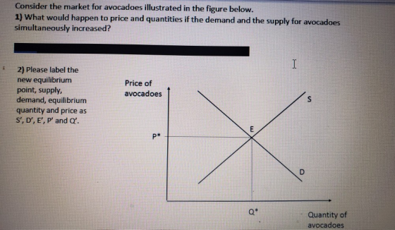 Consider the market for avocadoes illustrated in the figure below. 1) What would happen to price and quantities if the demand