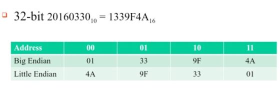32-bit 2016033010-1339F4A16 Address 00010 11 Big Endian Little Endian 4A 01 9F 01 4A 9F