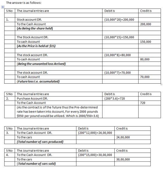 The answeris as follows SNo The Journalentries are Debit is Credit is Stock account DR To the Cash Account (As Being the share held) (10,000* 20) 200,000 200,000 The Stock Account DR. To cash Account (As the Price is held at Š15) (10,000*15)-150,000 150,000 The stock account DR To cash Account (10,000*8)-80,000 80,000 Being the unwanted loss Arrived The stock account DR To cash Account 10,000*7 70,000 70,000 Future lossi.e. accumulated SNo The Journalentries are Debit is Credit is Purchase Account DR To the Cash Account (As the contract is of the future thus the Pre-determined rate has been taken into Account, For every 2000 pounds $550 per pound would be utilized. Which is 2000/550 3.6) 2. (200 3.6) 720 720 Debit is (200 12,000) 24,00,000 SNo The Journalentries are Credit is To the Cash Account DR To the cars 24,00,000 Total number of cars p uced SNo The Journalentries are 4 Debit is (200 15,000) 30,00,000 Credit is To the Cash Account DR To the cars Total number of cars sold) 30,00,000