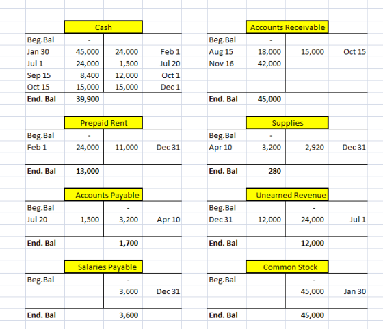 Cash Accounts Receivable Beg.Bal Aug 15 Nov 16 15,000 Oct 15 Beg.Bal Jan 30 Jul 1 Sep 15 Oct 15 End. Bal 18,000 42,000 45,000