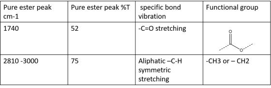 Pure ester peak %T Functional group Pure ester peak cm-1 1740 specific bond vibration -C=0 stretching 52 2810 -3000 75 -CH3 o