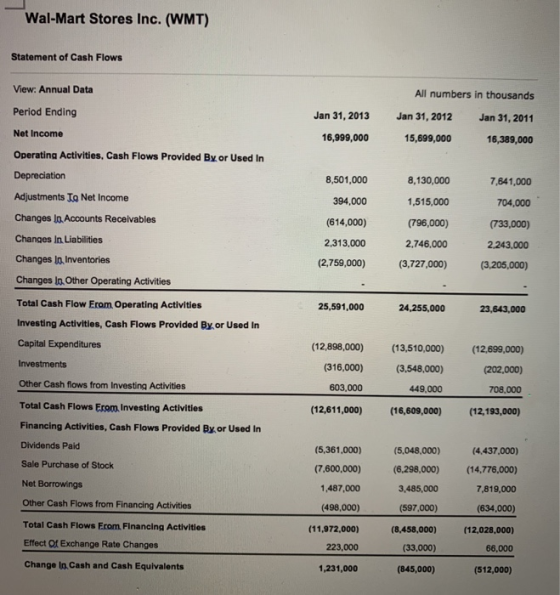 Wal-Mart Stores Inc. (WMT) Statement of Cash Flows View. Annual Data All numbers in thousands Period Ending Jan 31, 2013 Jan