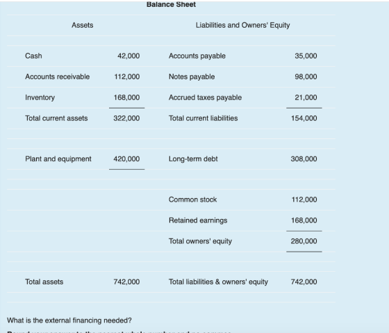Balance Sheet Assets Liabilities and Owners Equity 35,000 98,000 21,000 154,000 42,000 112,000 168,000 322,000 Accounts payable Notes payable Accrued taxes payable Accounts receivable Inventory Total current assets Total current liabilities Plant and equipment 420,000 Long-term debt 308,000 Common stock 112,000 Retained earnings 168,000 Total owners equity 280,000 Total assets 742,000 Total liabilities & owners equity 742,000 hat is the external financing needed