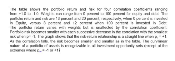 The table shows the portfolio return and risk for four correlation coefficients ranging from +1.0 to -1.0. Weights can range