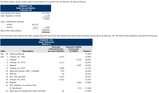 The bank portion of last months bank reconciliation for Ivanhoe Ltd. at February 28 was as follows: IVANHOE LTD. Bank Reconc