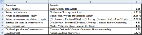 1 Particulars 2 Asset turnover 3 Return on total assets 4 Return on stockholders equity 5 Return on common stockholders equ