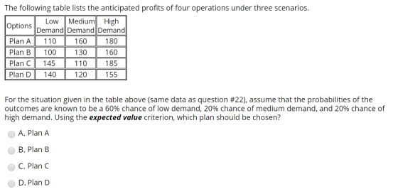 The following table lists the anticipated profits of four operations under three scenarios. Low Medium High Options Demand De