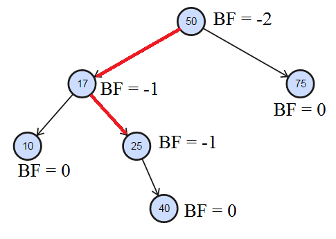 50 BF = -2 17 BF = -1 75 BF = 0 10 25 BF = -1 BF = 0 40 BF = 0