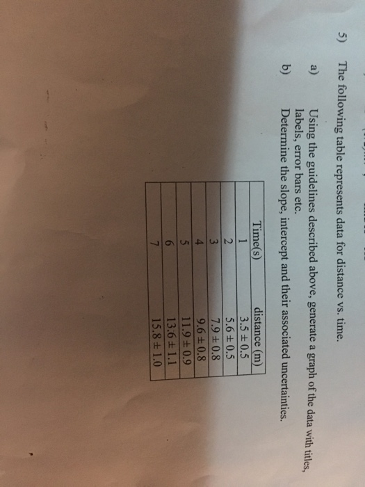 5) The following table represents data for distance vs. time. a) Using the guidelines described above, generate a graph of the data with titles b) Determine the slope, intercept and their associated uncertainties. labels, error bars etc distance (m) 3.5 + 0.5 5.60.5 7.9 ± 0.8 9.6 +0.8 11.9+0.9 13.6 + 1.1 15.8 ± 1.0 Time(s)