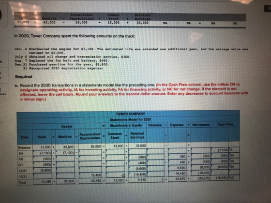 accumulated Depreciation 26.000 Machine 0.000 31.000 - - Stock 12.000 + 35,000 NA - In 2020, Tower Company spent the followin