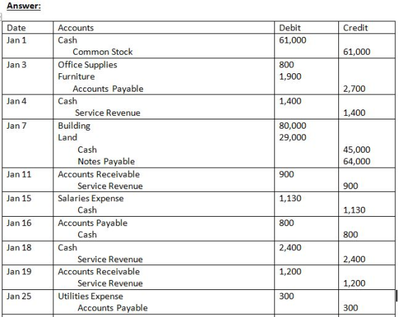 Answer Debit 61,000 Credit Date Jan 1 Accounts as Common Stock 61,000 Jan 3 Office Supplies Furniture 800 1,900 1,400 80,000 Accounts Pavable 2,700 Jan 4 Cash Service Revenue 1,400 Building Land Jan 7 29,000 Cash Notes Payable 45,000 64,000 Accounts Receivable Service Revenue Jan 11 900 900 Jan 15 Salaries Expense 1,130 Cash 1,130 Jan 16 Accounts Payable 800 Cash 800 Jan 18 Cash 2,400 Service Revenue Accounts Receivable Service Revenue 2,400 1,200 300 Jan 19 1,200 Jan 25 Utilities Expense 300 Accounts Payable