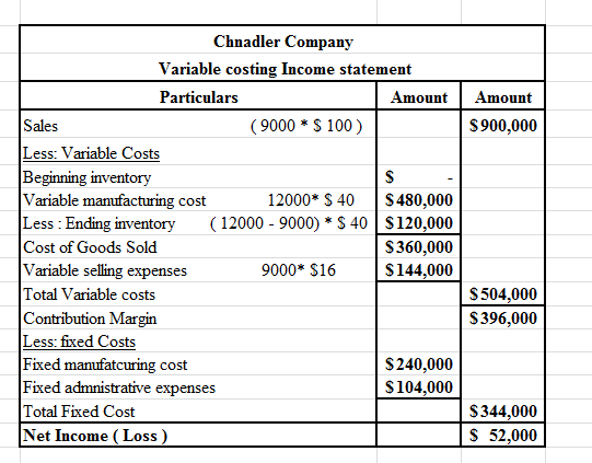 Amount $ 900.000 Chnadler Company Variable costing Income statement Particulars Amount Sales (9000 * $ 100) Less: Variable Co