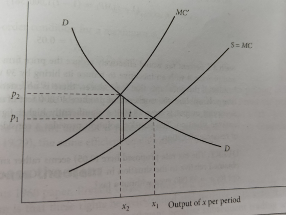 MC S = MC Pi X2 X1 Output of x per period