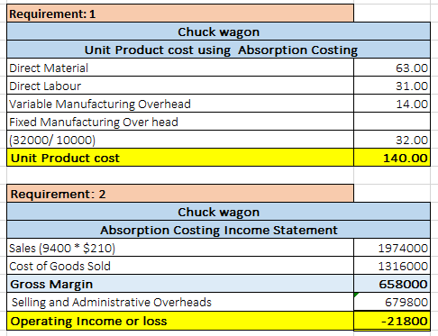 Requirement: 1 Chuck wagon Unit Product cost using Absorption Costing Direct Material Direct Labour Variable Manufacturing Ov