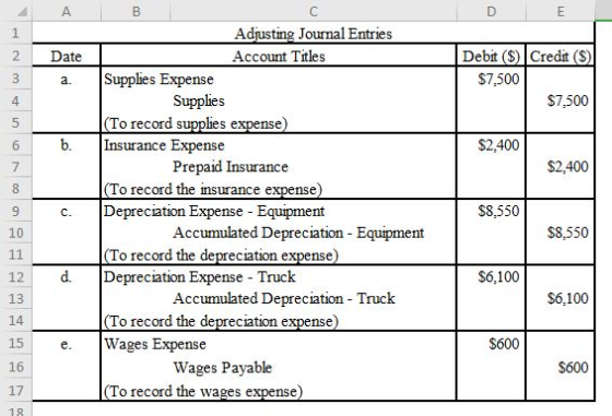 A Adjusting Journal Entries Account Titles 1 Debit (S) Credit (S) 2 Date Supplies Expense Supplies (To record supplies expens