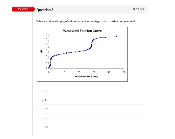 Incorrect Question 6 0/1 pts What could be the pKof this weak acid according to the titration curve below? Weak Acid Titratio