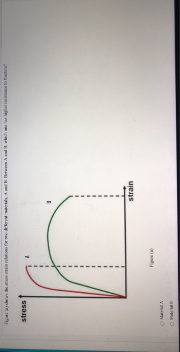 Figure () shows the stress strain relations for two different materials, A and B. Between A and B, which one has higher resis