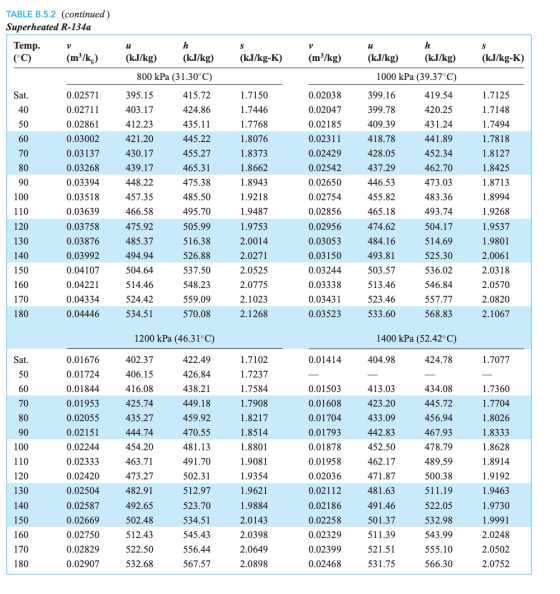 TABLE B.5.2 (continued) Superheated R-134a V U S S Temp. (°C) (m/kg) h (kJ/kg) (kJ/kg) 800 kPa (31.30°C) (kJ/kg-K) (mº/kg) (k